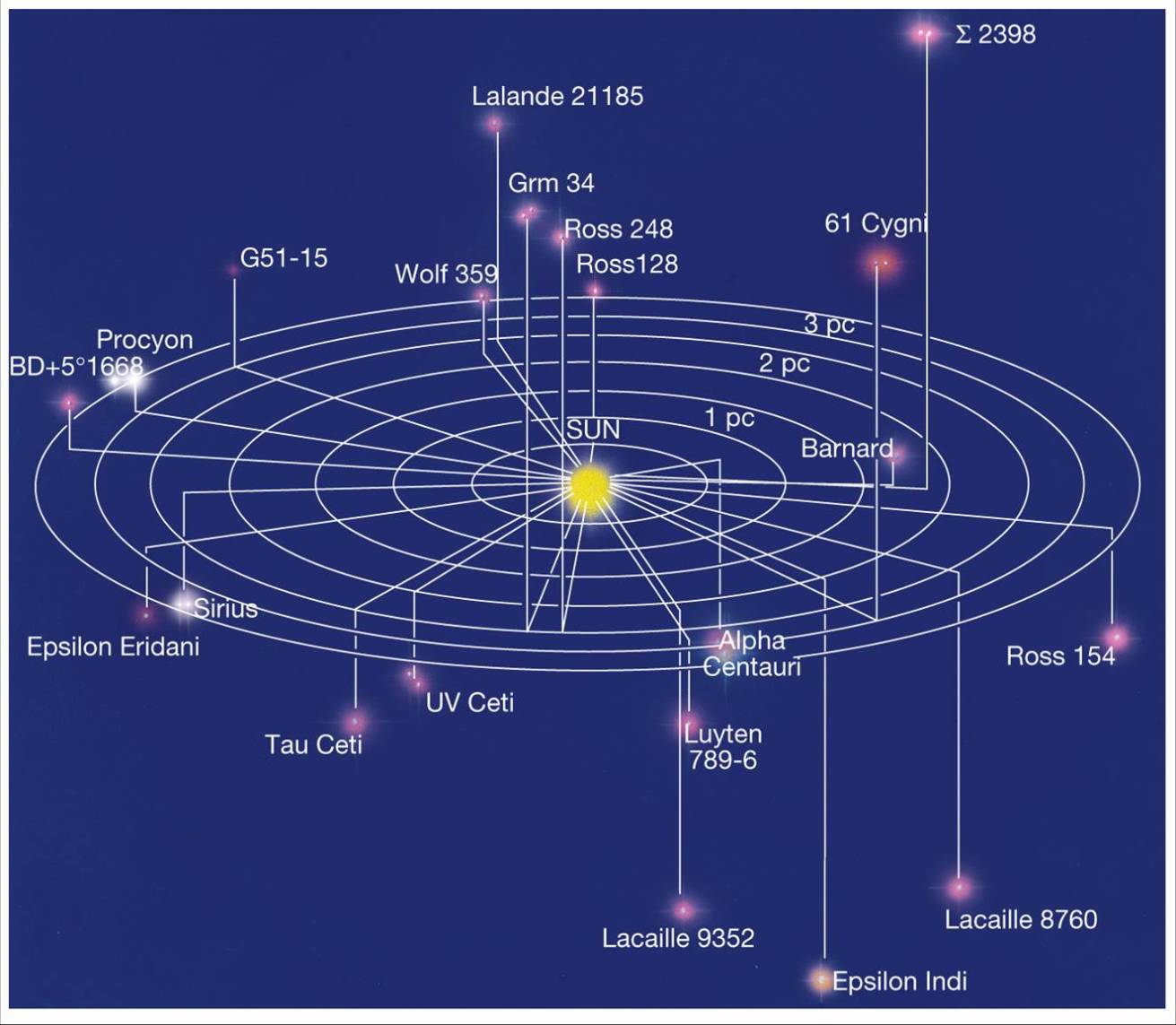 Расстояние до ближайшей звезды в световых. Соседние Звездные системы. Карта ближайших звезд. Соседняя Солнечная система. Ближайшие Звездные системы к солнечной системе.